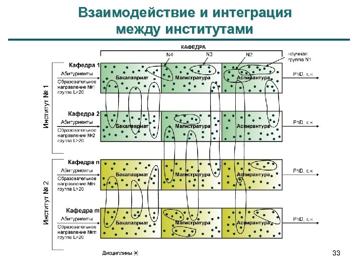 Взаимодействие и интеграция между институтами 33 