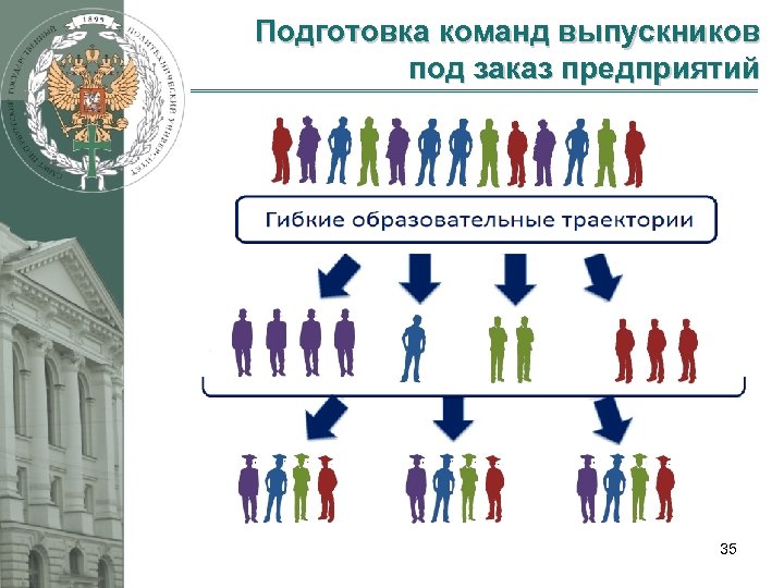 Подготовка команд выпускников под заказ предприятий 35 