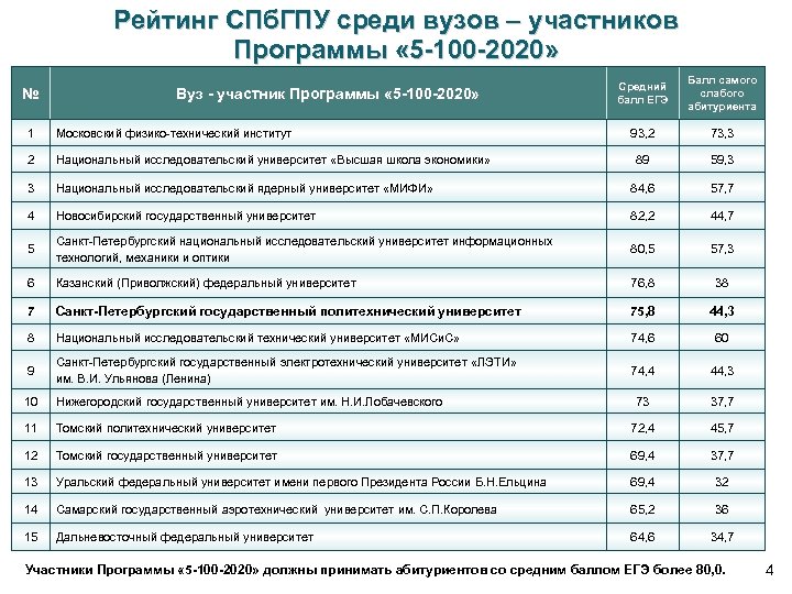 Рейтинг СПб. ГПУ среди вузов – участников Программы « 5 -100 -2020» № Вуз