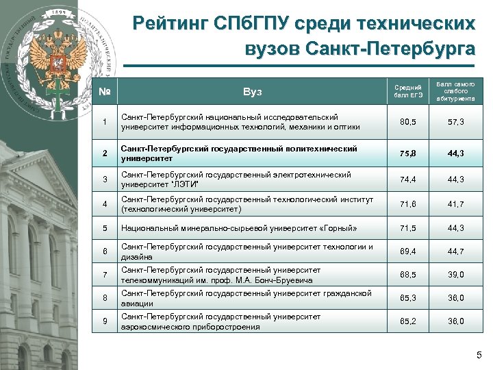 Рейтинг СПб. ГПУ среди технических вузов Санкт-Петербурга № Вуз Средний балл ЕГЭ Балл самого