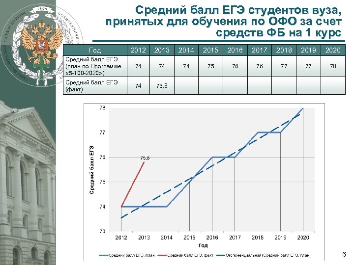 Средний балл ЕГЭ студентов вуза, принятых для обучения по ОФО за счет средств ФБ