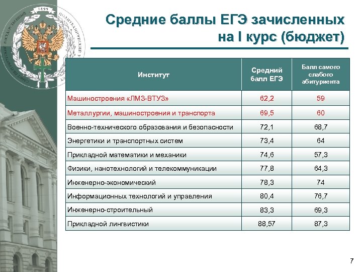 Средние баллы ЕГЭ зачисленных на I курс (бюджет) Средний балл ЕГЭ Балл самого слабого