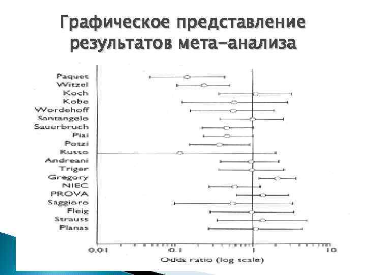 Графическое представление результатов мета-анализа 