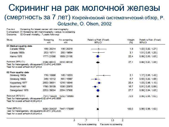 Скрининг на рак молочной железы (смертность за 7 лет) Кокрейновский систематический обзор, P. Gotzsche,