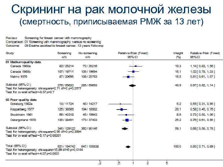 Скрининг на рак молочной железы (смертность, приписываемая РМЖ за 13 лет) 