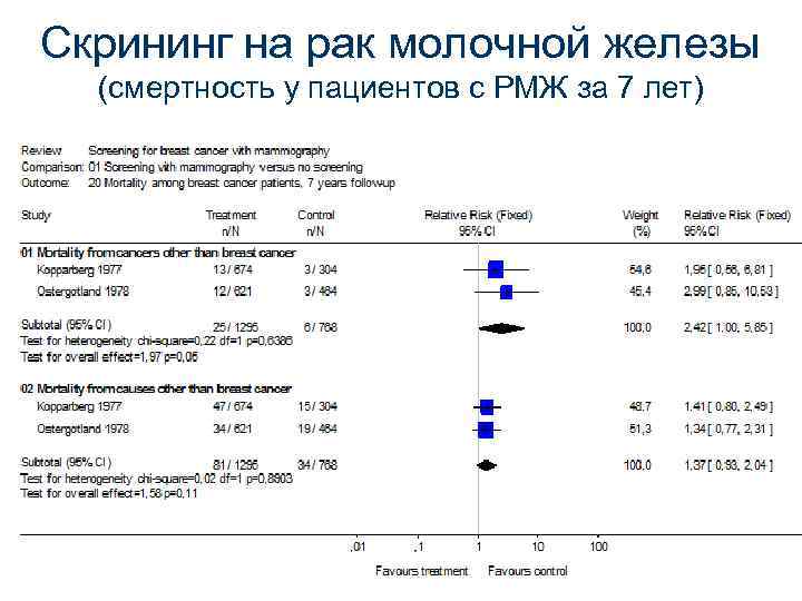 Скрининг на рак молочной железы (смертность у пациентов с РМЖ за 7 лет) 
