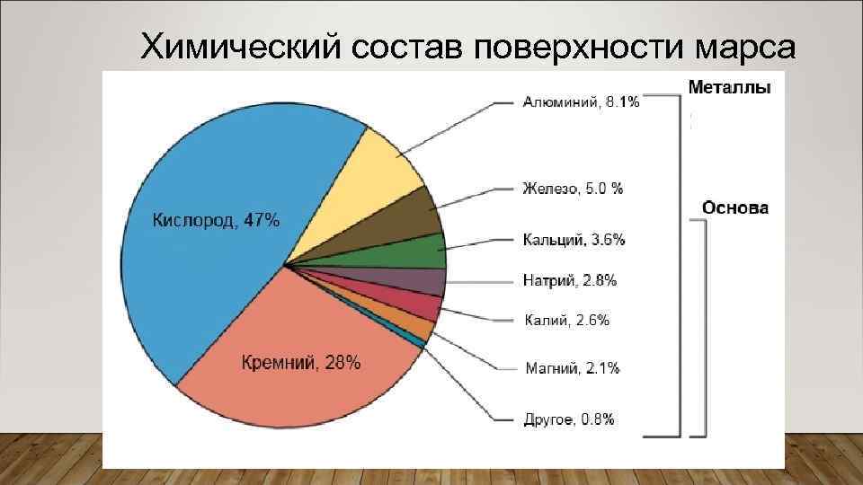 Химический состав поверхности марса 