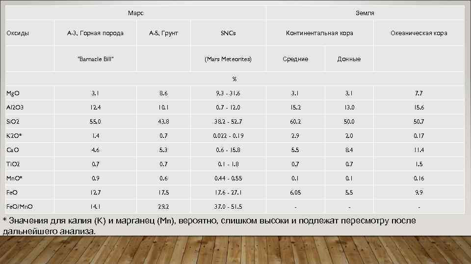 Марс Оксиды A-3, Горная порода Земля A-5, Грунт "Barnacle Bill" SNCs (Mars Meteorites) Континентальная