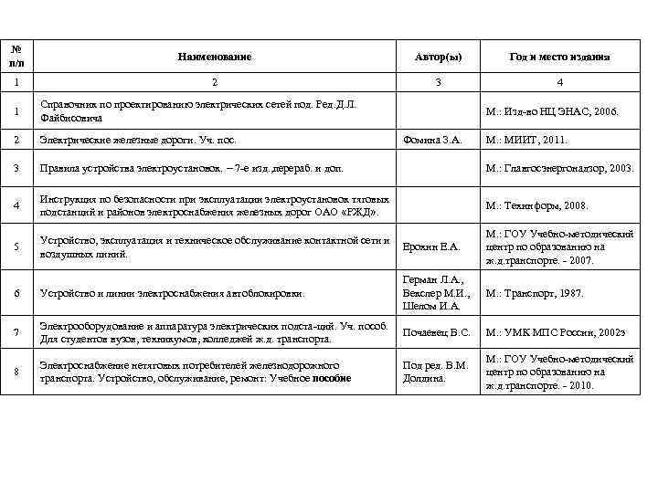 № п/п Наименование Автор(ы) Год и место издания 1 2 3 4 1 Справочник