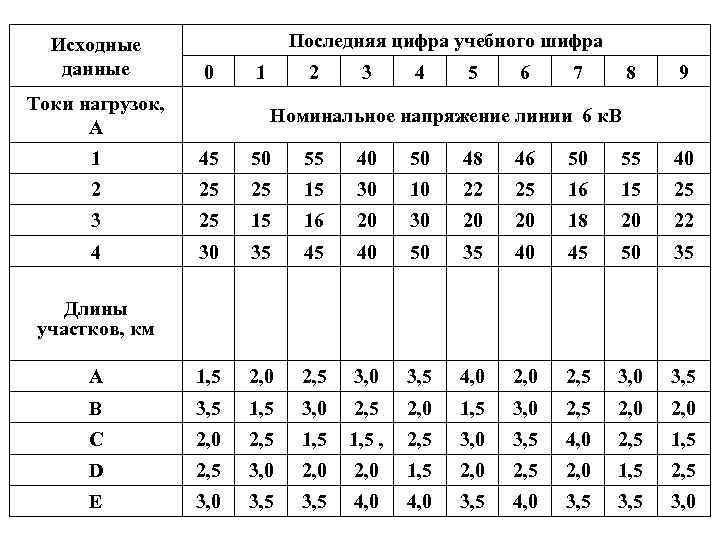 Исходные данные Последняя цифра учебного шифра 0 Токи нагрузок, А 1 2 3 4