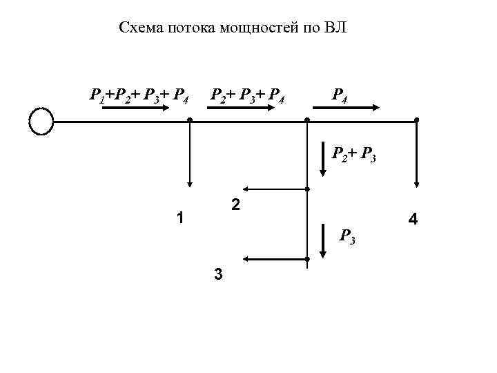 Схема потока мощностей по ВЛ P 1+P 2+ P 3+ P 4 P 2+