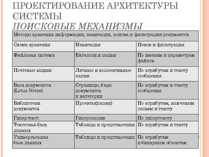 ПРОЕКТИРОВАНИЕ АРХИТЕКТУРЫ СИСТЕМЫ ПОИСКОВЫЕ МЕХАНИЗМЫ Методы хранения информации, навигации, поиска и фильтрации документов Схема