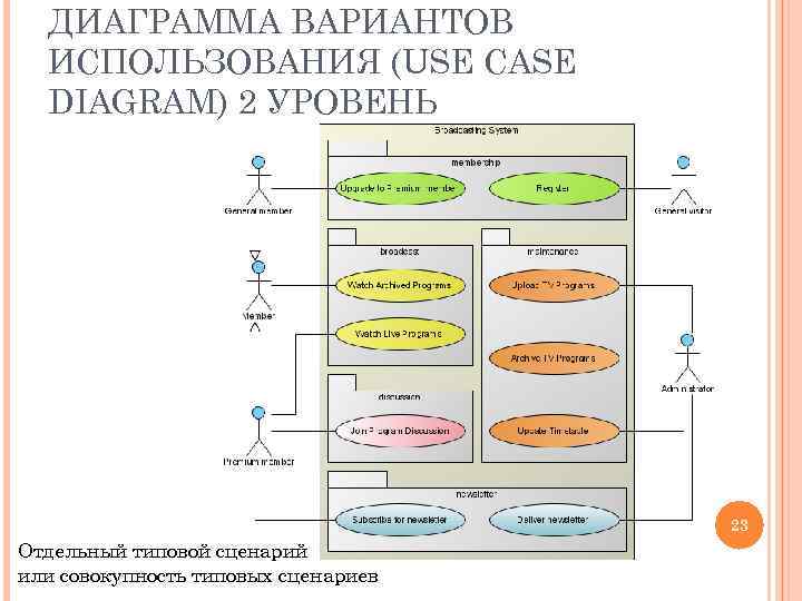 ДИАГРАММА ВАРИАНТОВ ИСПОЛЬЗОВАНИЯ (USE CASE DIAGRAM) 2 УРОВЕНЬ 23 Отдельный типовой сценарий или совокупность