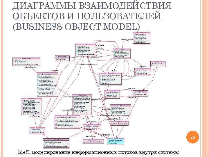 ДИАГРАММЫ ВЗАИМОДЕЙСТВИЯ ОБЪЕКТОВ И ПОЛЬЗОВАТЕЛЕЙ (BUSINESS OBJECT MODEL) 24 Idef 1 моделирование информационных потоков