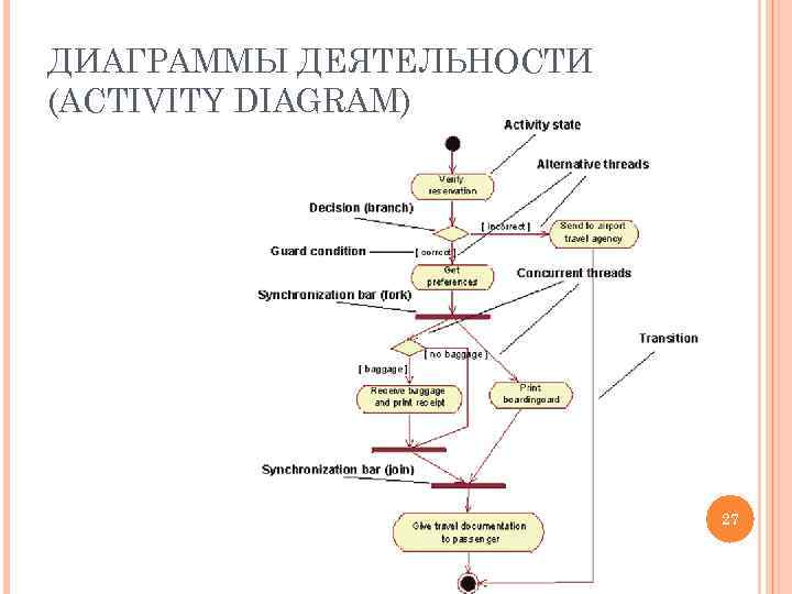 ДИАГРАММЫ ДЕЯТЕЛЬНОСТИ (ACTIVITY DIAGRAM) 27 