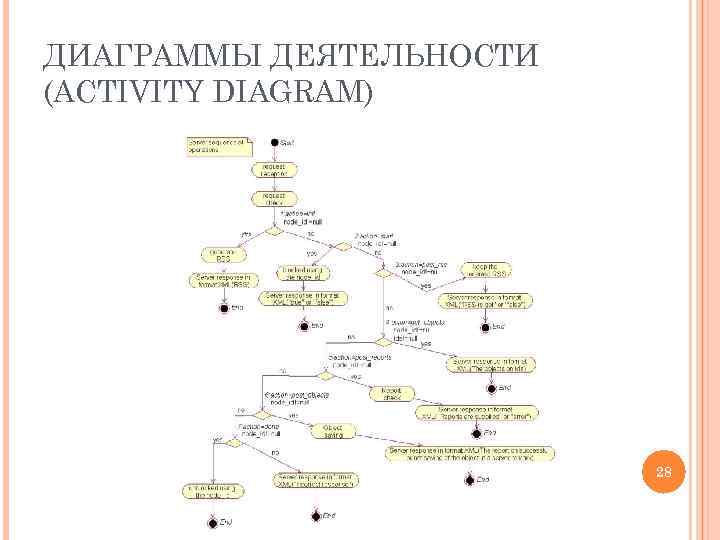 ДИАГРАММЫ ДЕЯТЕЛЬНОСТИ (ACTIVITY DIAGRAM) 28 