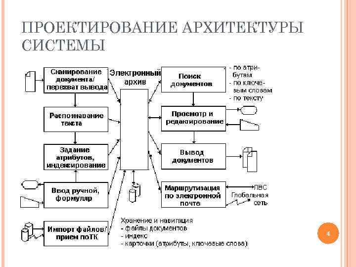 ПРОЕКТИРОВАНИЕ АРХИТЕКТУРЫ СИСТЕМЫ 4 