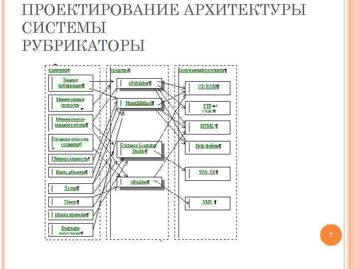 ПРОЕКТИРОВАНИЕ АРХИТЕКТУРЫ СИСТЕМЫ РУБРИКАТОРЫ 7 