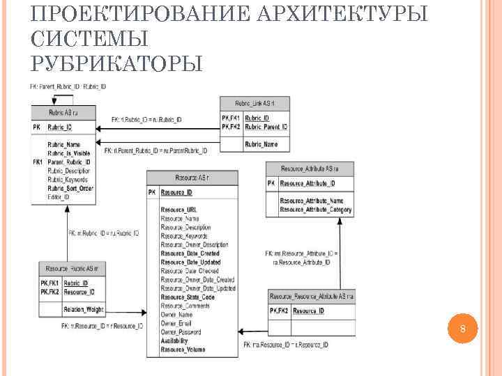 ПРОЕКТИРОВАНИЕ АРХИТЕКТУРЫ СИСТЕМЫ РУБРИКАТОРЫ 8 