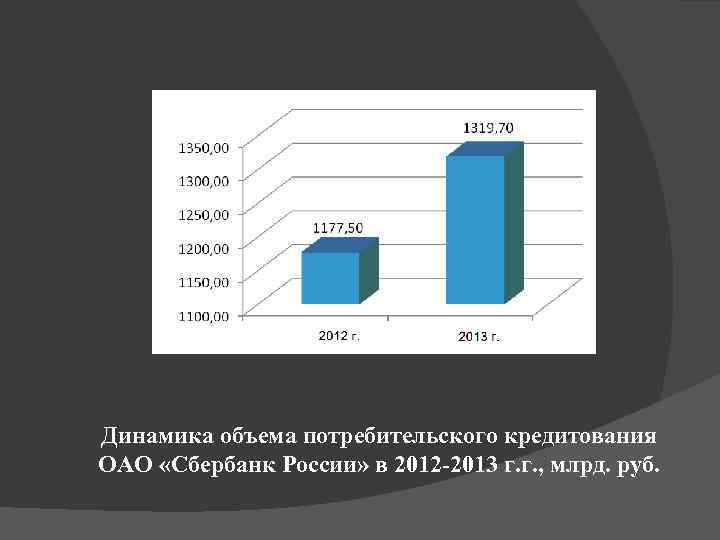 Динамика объема потребительского кредитования ОАО «Сбербанк России» в 2012 -2013 г. г. , млрд.