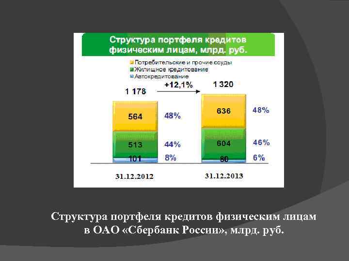 Структура портфеля кредитов физическим лицам в ОАО «Сбербанк России» , млрд. руб. 
