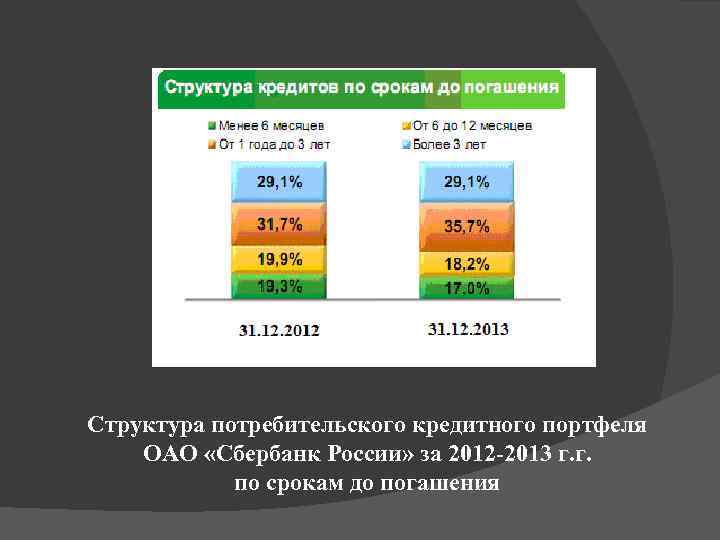 Структура потребительского кредитного портфеля ОАО «Сбербанк России» за 2012 -2013 г. г. по срокам