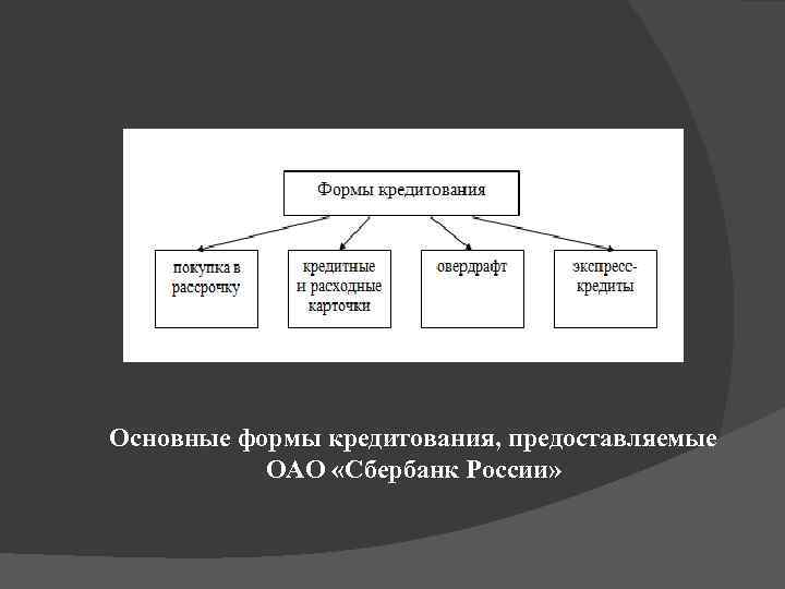 Основные формы кредитования, предоставляемые ОАО «Сбербанк России» 