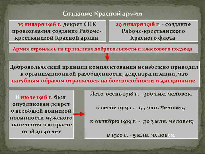 Создание Красной армии 15 января 1918 г. декрет СНК провозгласил создание Рабоче- крестьянской Красной