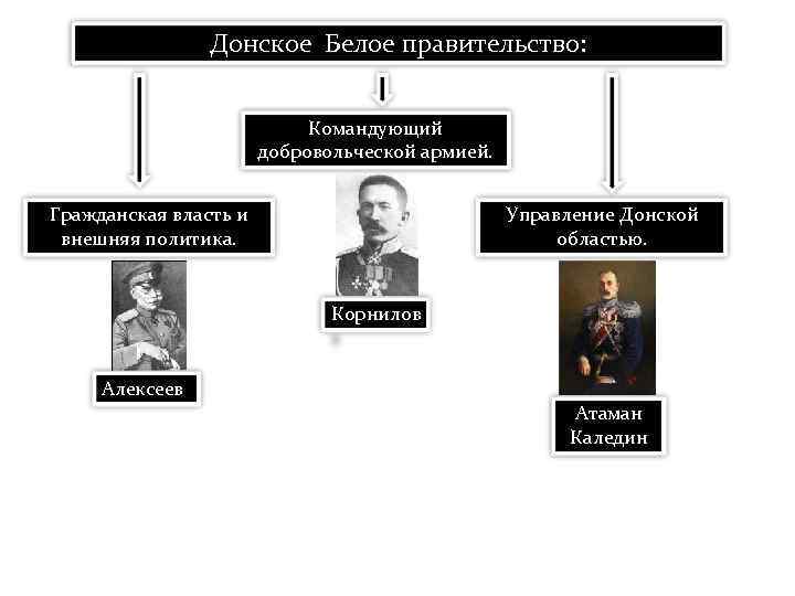 Внешняя власть. Командующий Добровольческой армией в годы гражданской войны. Командующий Добровольческой армией белых. Внутренняя и внешняя политика белых правительств. Донской внешняя политика.