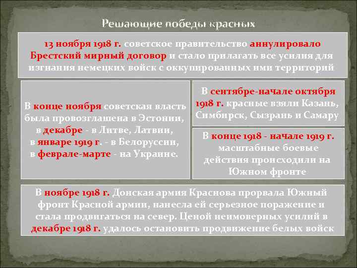 Решающие победы красных 13 ноября 1918 г. советское правительство аннулировало Брестский мирный договор и