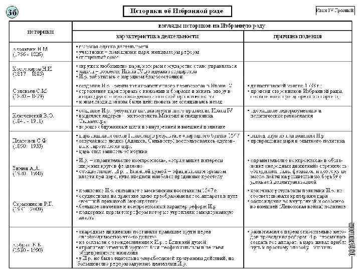 Отличие избранной рады от опричнины