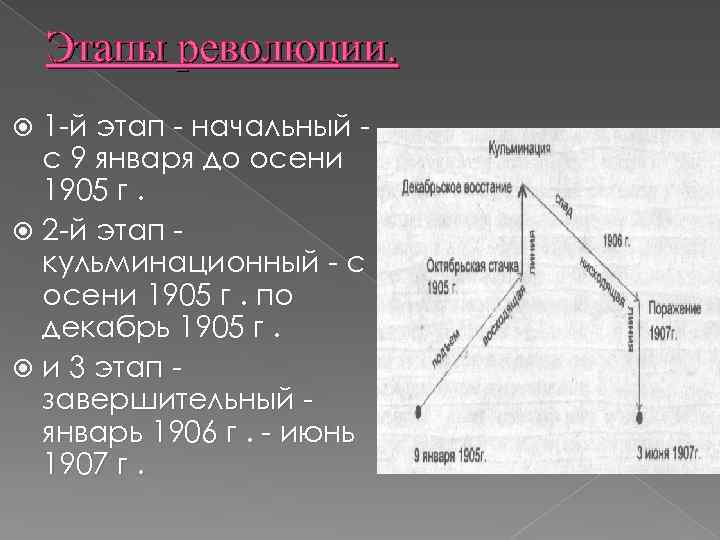 Этапы революции. 1 й этап начальный с 9 января до осени 1905 г. 2