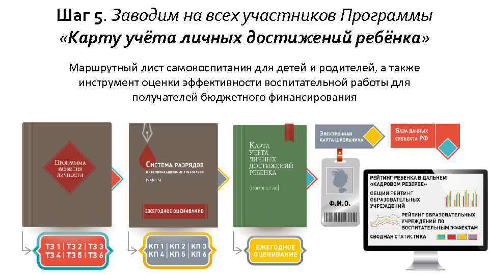 Шаг 5. Заводим на всех участников Программы «Карту учёта личных достижений ребёнка» Маршрутный лист