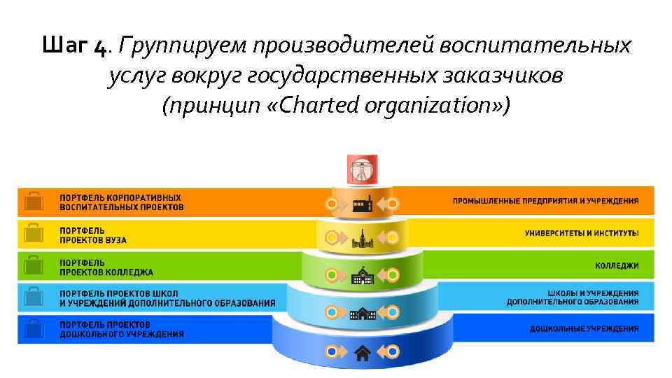 Шаг 4. Группируем производителей воспитательных услуг вокруг государственных заказчиков (принцип «Сharted organization» ) 