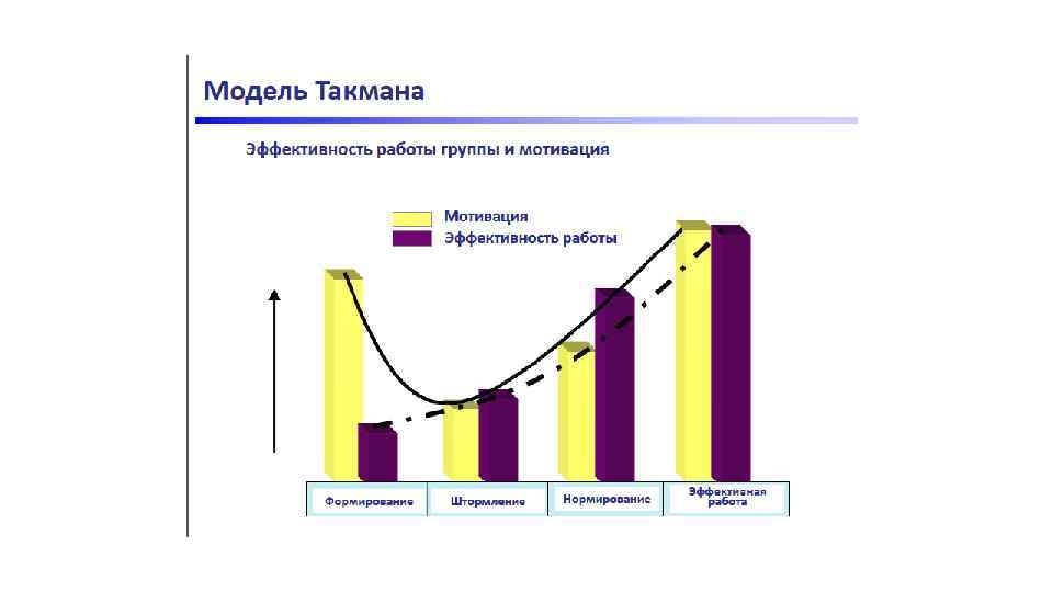 Брюс такман. Модель Брюса Такмана. Жизненный цикл команды по Такману. Стадии развития команды (модель б.Такмана). Такман групповая динамика.