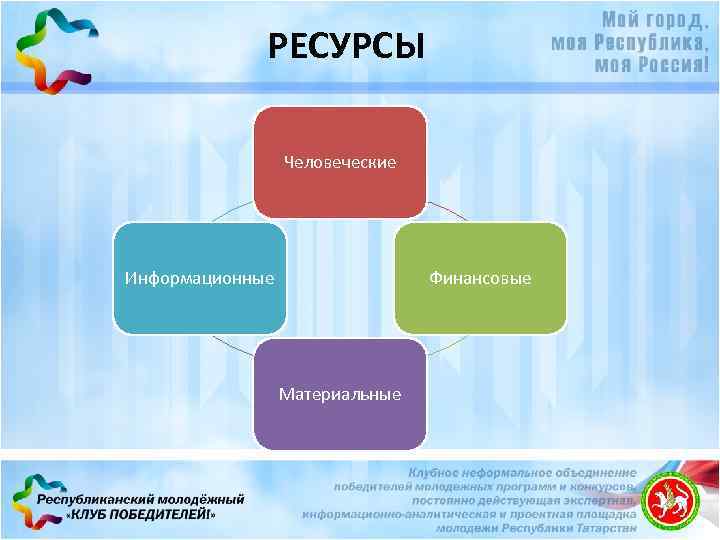 РЕСУРСЫ Человеческие Информационные Финансовые Материальные 