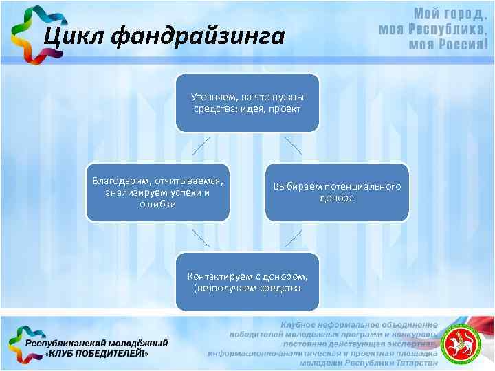 Цикл фандрайзинга Уточняем, на что нужны средства: идея, проект Благодарим, отчитываемся, анализируем успехи и