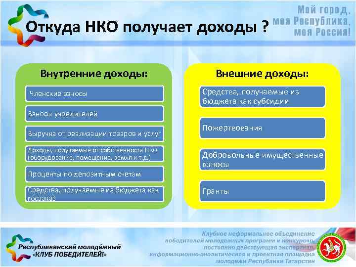 Откуда НКО получает доходы ? Внутренние доходы: Членские взносы Внешние доходы: Средства, получаемые из