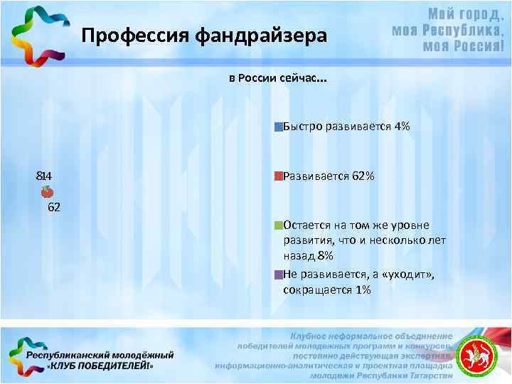 Профессия фандрайзера в России сейчас. . . Быстро развивается 4% 814 Развивается 62% 62