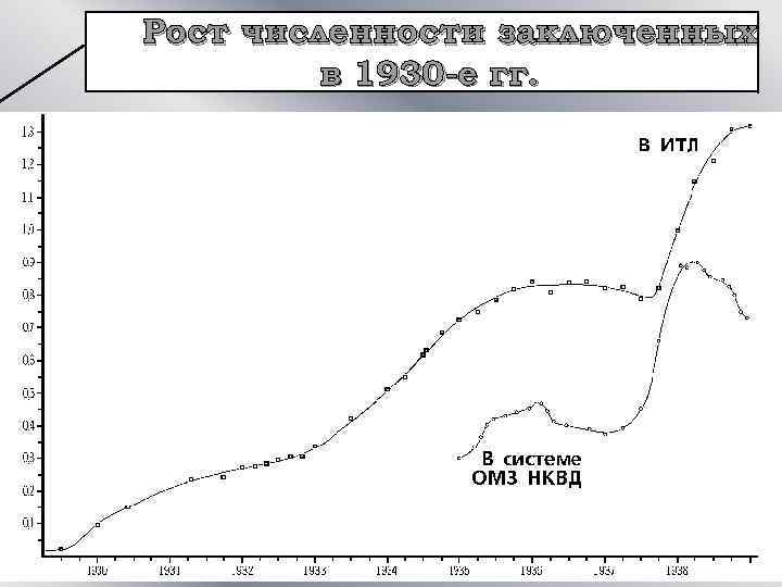 Рост численности заключенных в 1930 -е гг. 