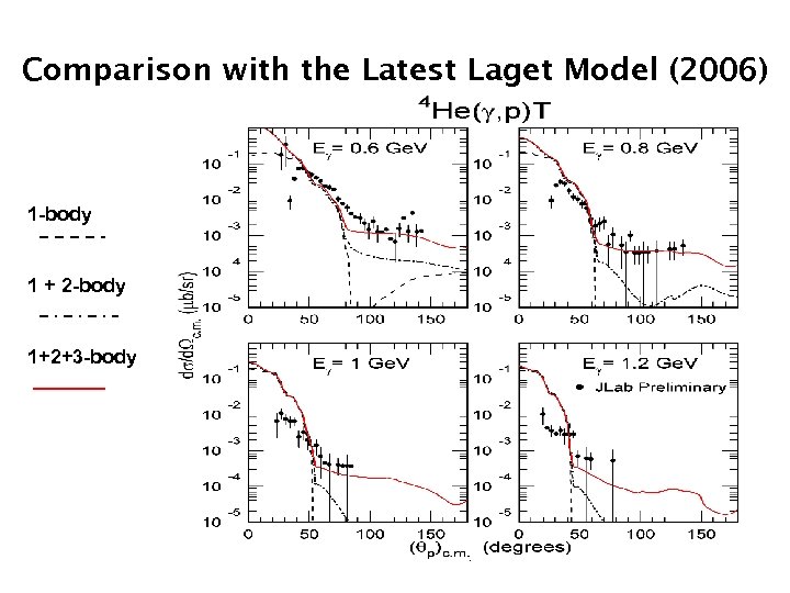 Comparison with the Latest Laget Model (2006) 1 -body 1 + 2 -body 1+2+3
