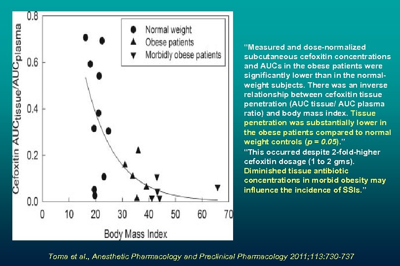 “Measured and dose-normalized subcutaneous cefoxitin concentrations and AUCs in the obese patients were significantly