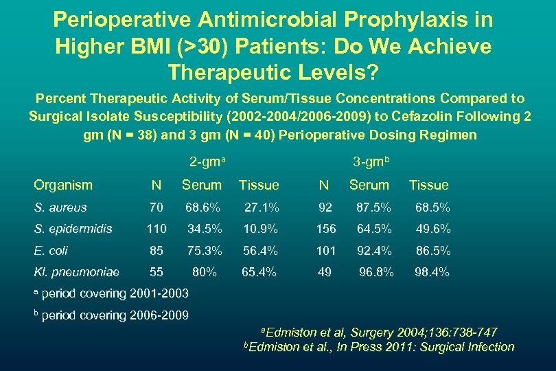 Perioperative Antimicrobial Prophylaxis in Higher BMI (>30) Patients: Do We Achieve Therapeutic Levels? Percent