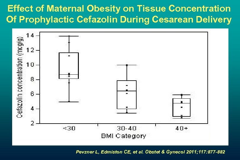 Effect of Maternal Obesity on Tissue Concentration Of Prophylactic Cefazolin During Cesarean Delivery Pevzner