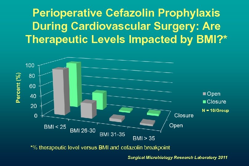 Percent (%) Perioperative Cefazolin Prophylaxis During Cardiovascular Surgery: Are Therapeutic Levels Impacted by BMI?