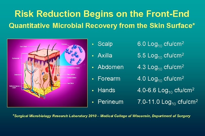 Risk Reduction Begins on the Front-End Quantitative Microbial Recovery from the Skin Surface* •