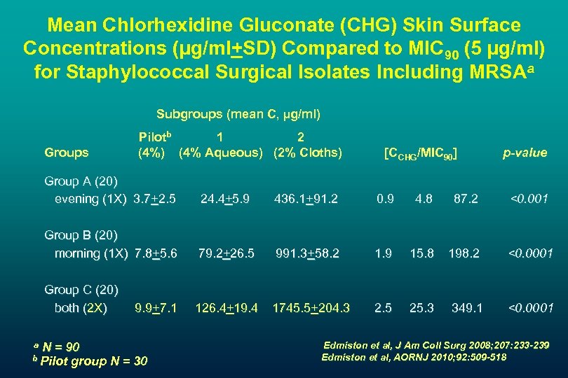 Mean Chlorhexidine Gluconate (CHG) Skin Surface Concentrations (µg/ml+SD) Compared to MIC 90 (5 µg/ml)