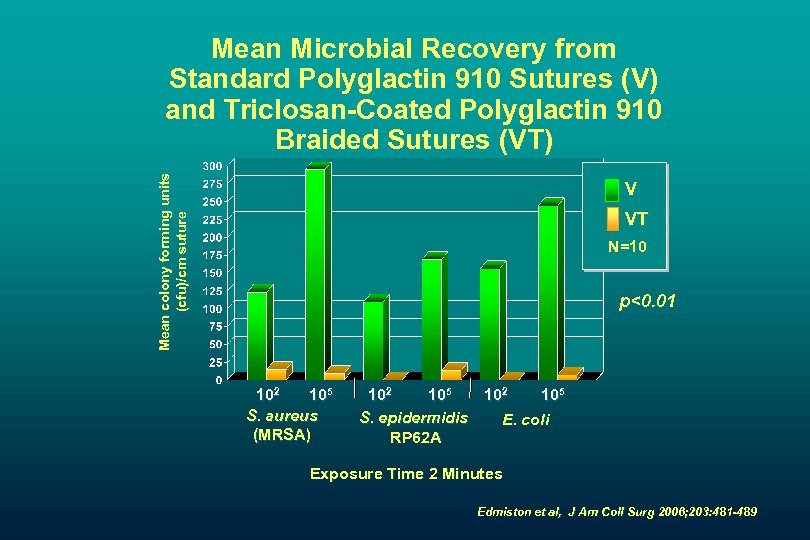 Mean Microbial Recovery from Standard Polyglactin 910 Sutures (V) and Triclosan-Coated Polyglactin 910 Braided