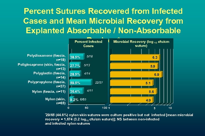 Percent Sutures Recovered from Infected Cases and Mean Microbial Recovery from Explanted Absorbable /