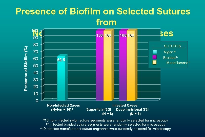 Presence of Biofilm on Selected Sutures from Non-Infected and Infected Cases 100 100 Presence